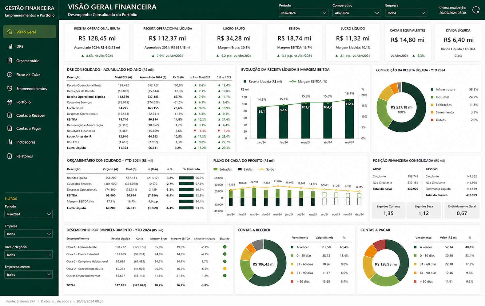 Dashboard de gestão financeira de contrato